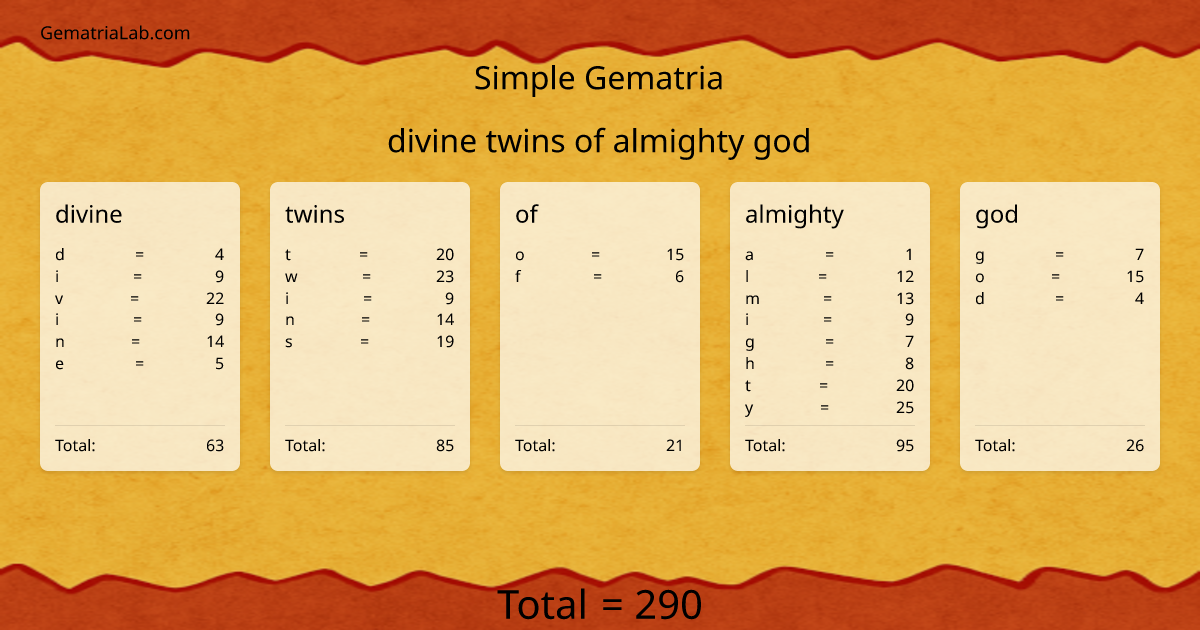 divine twins of almighty god in simple Gematria